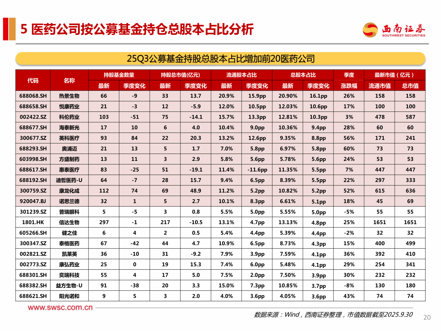 谁能回答5 医药公司按公募基金持仓总股本占比分析