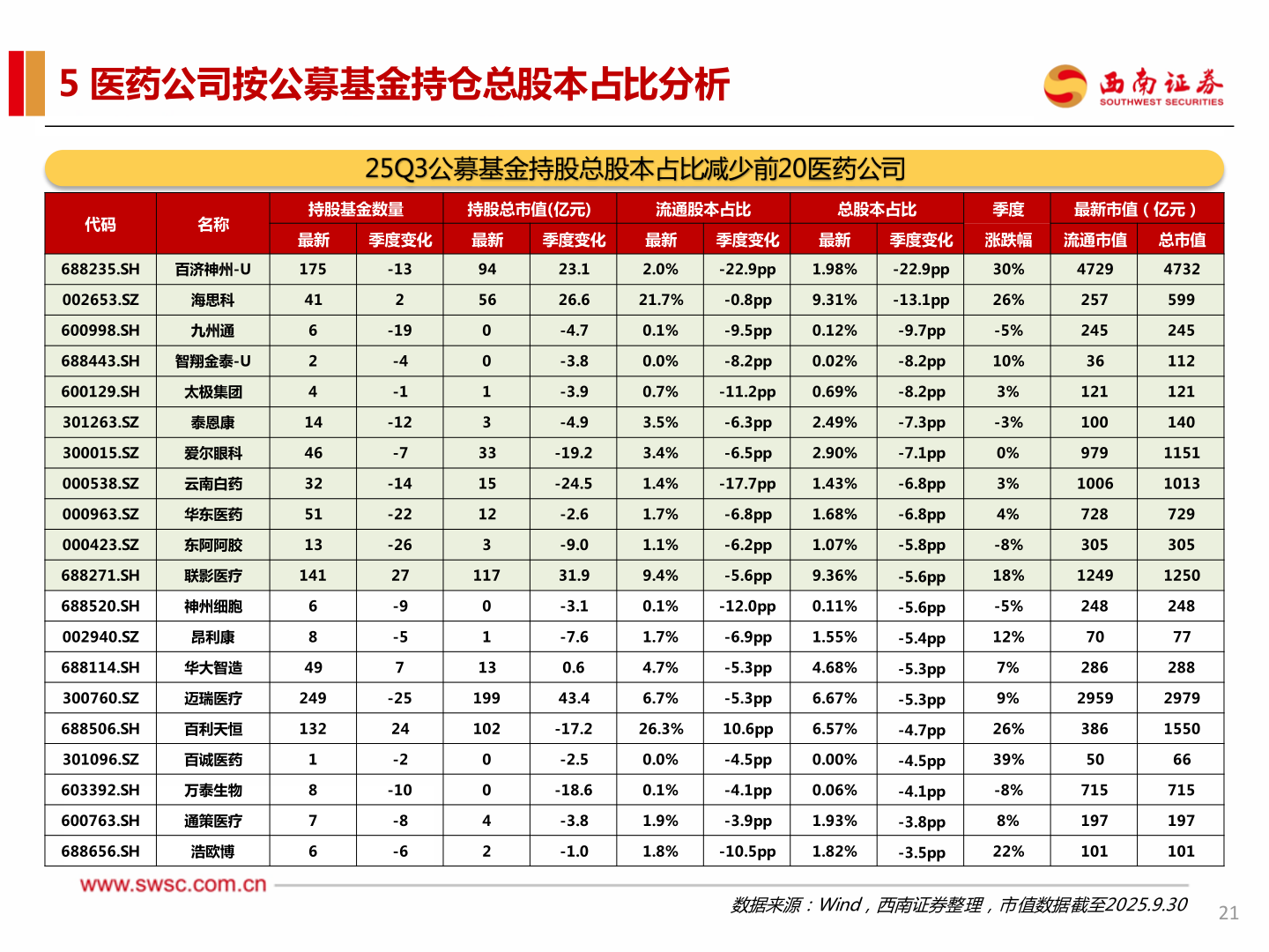 怎样理解5 医药公司按公募基金持仓总股本占比分析