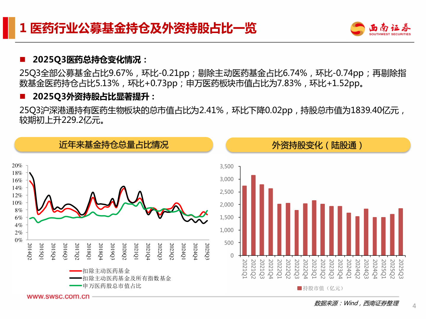 一起讨论下1 医药行业公募基金持仓及外资持股占比一览