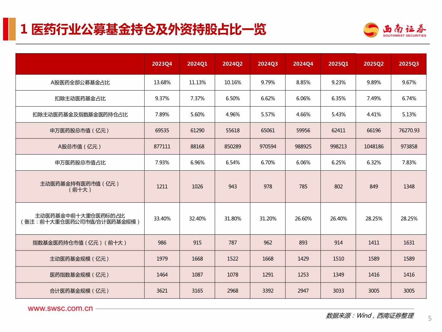 谁能回答1 医药行业公募基金持仓及外资持股占比一览