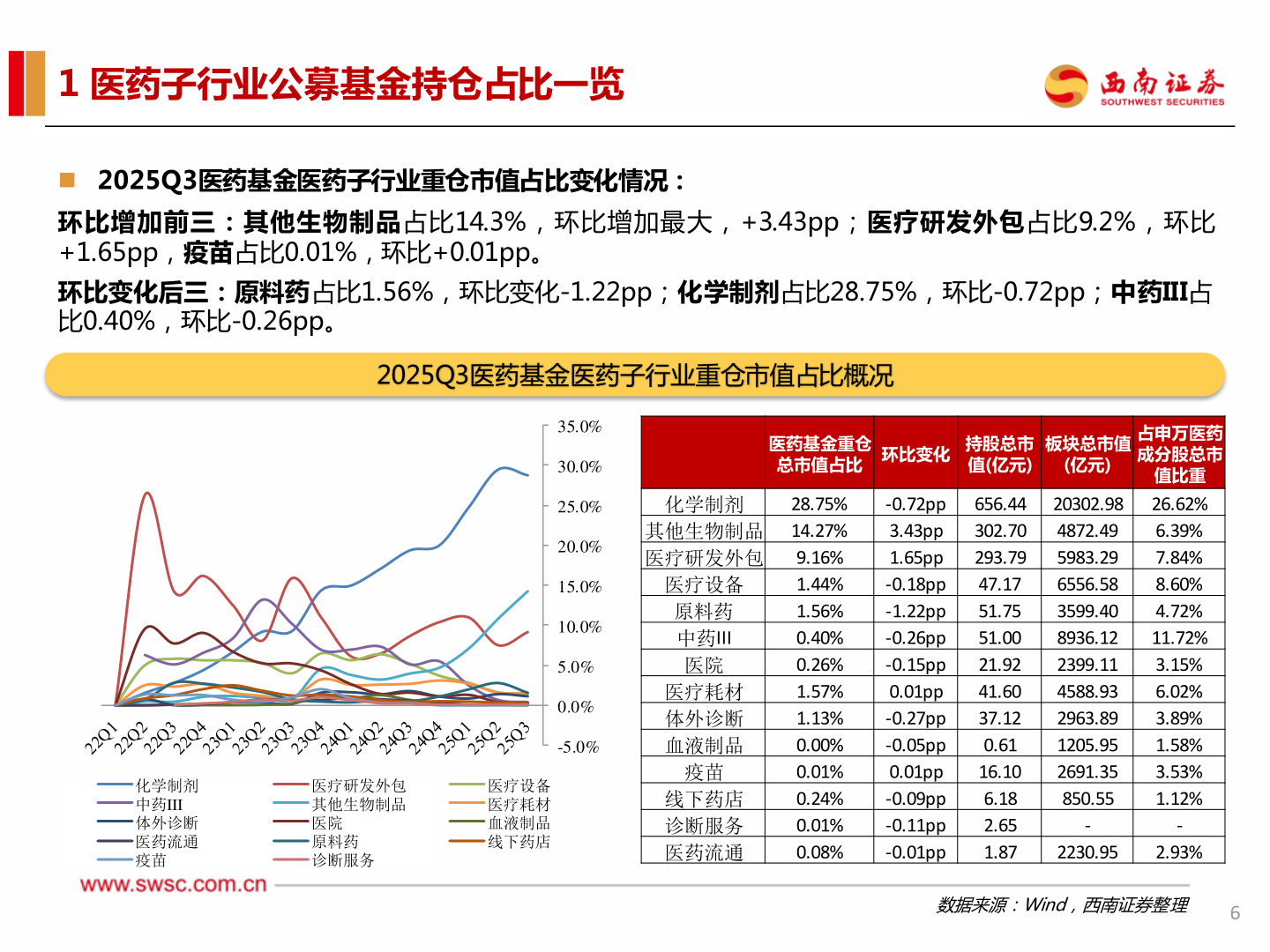 一起讨论下1 医药子行业公募基金持仓占比一览