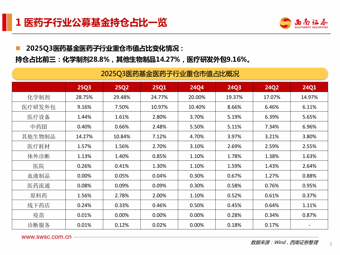 我想了解一下1 医药子行业公募基金持仓占比一览