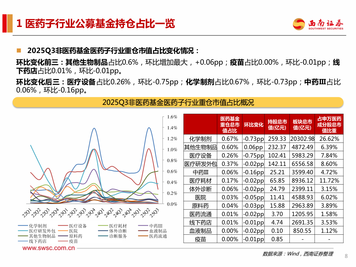 如何才能1 医药子行业公募基金持仓占比一览