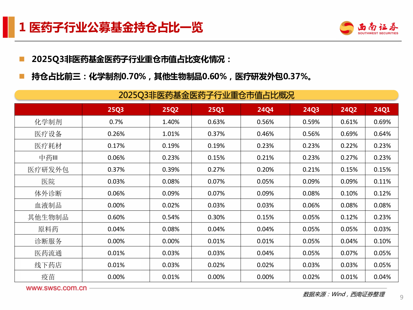 如何解释1 医药子行业公募基金持仓占比一览