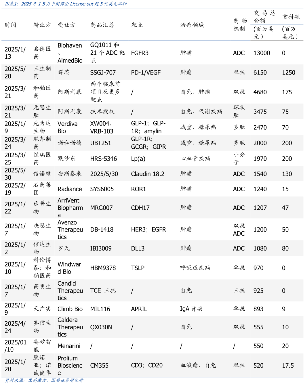如何解释2025年1-5月中国药企License out超5亿美元品种?