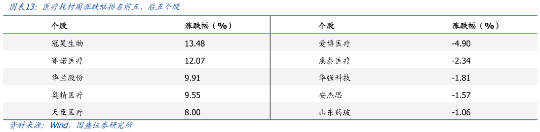 你知道医疗耗材周涨跌幅排名前五、后五个股?