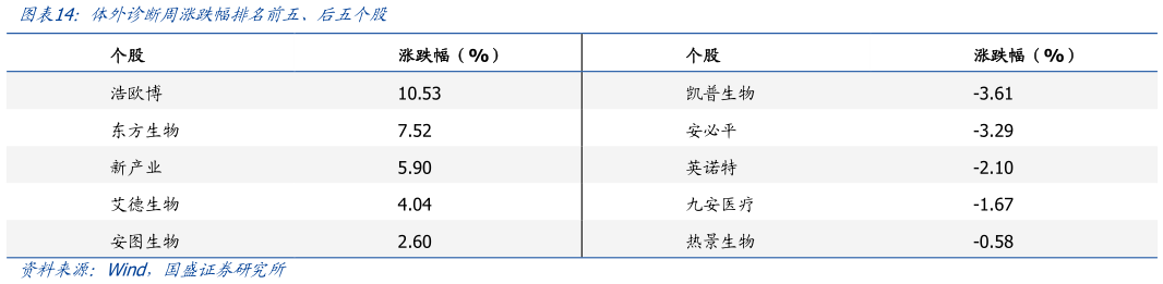 如何看待体外诊断周涨跌幅排名前五、后五个股?