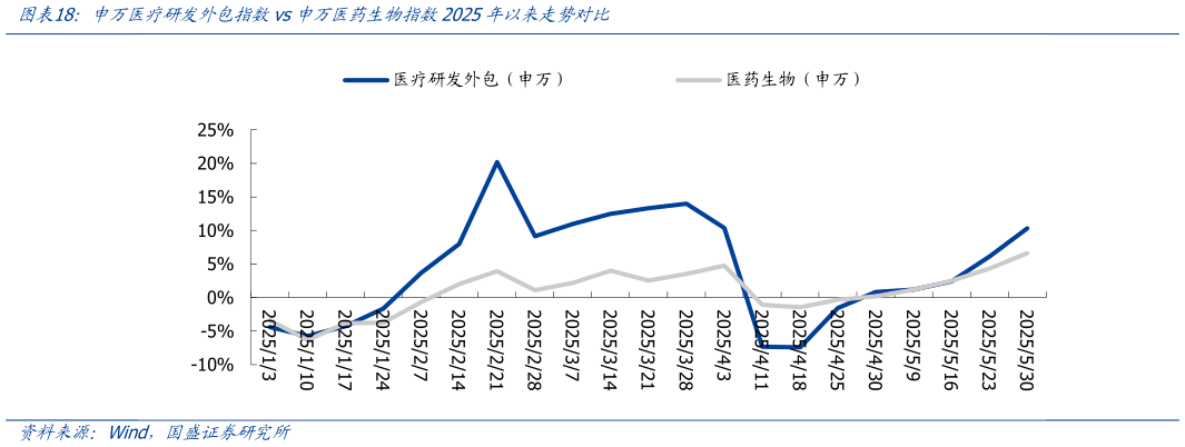想问下各位网友申万医疗研发外包指数vs申万医药生物指数2025年以来走势对比?