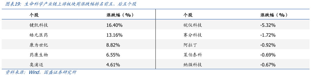 想问下各位网友生命科学产业链上游板块周涨跌幅排名前五、后五个股?
