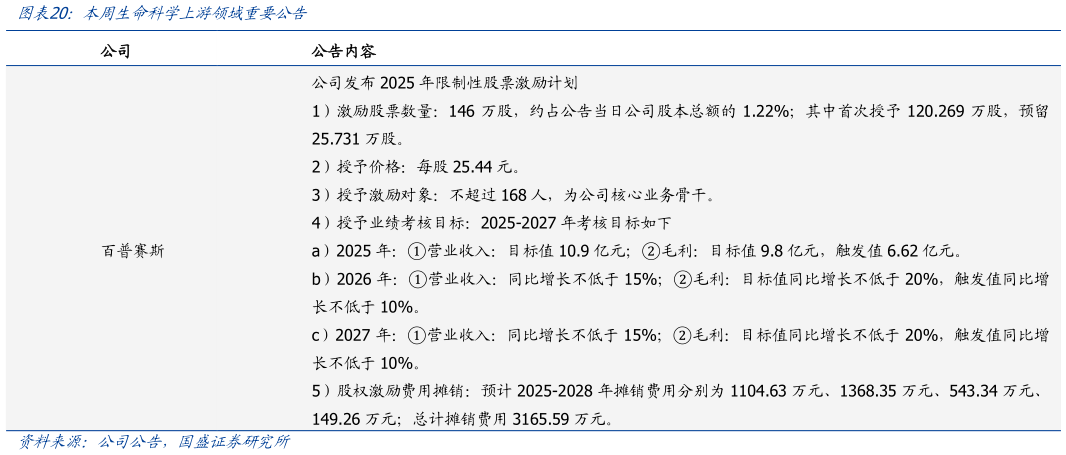 请问一下本周生命科学上游领域重要公告?