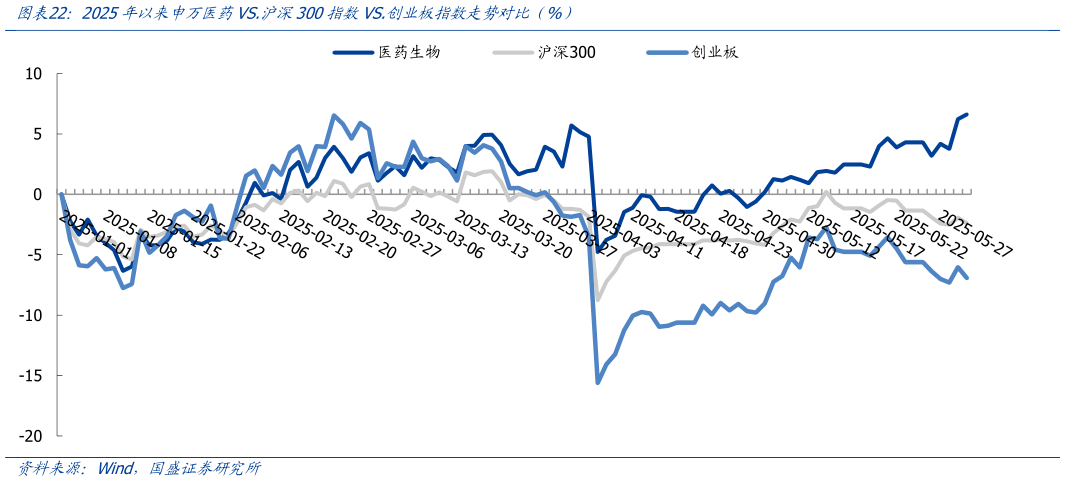 想关注一下2025年以来申万医药VS.沪深300指数VS.创业板指数走势对比(%)?