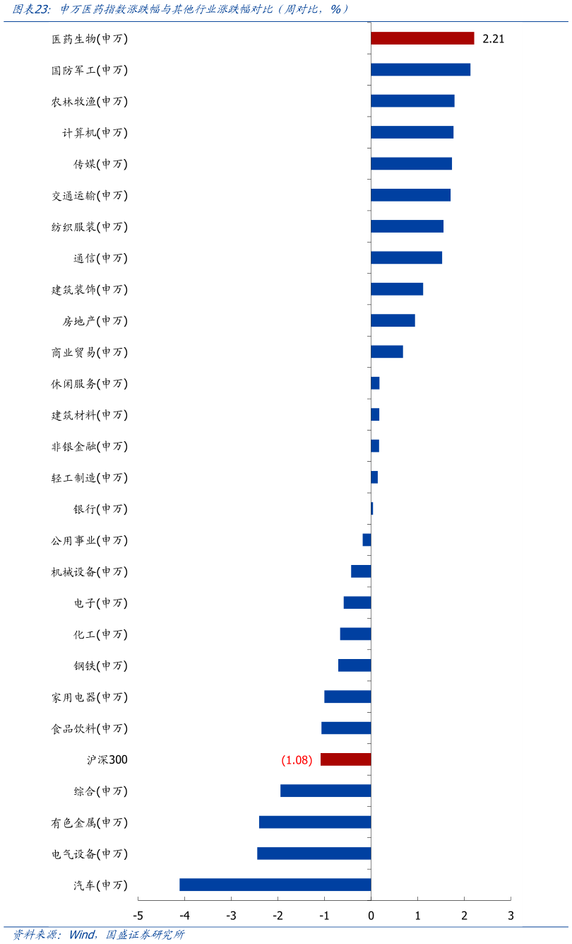 怎样理解申万医药指数涨跌幅与其他行业涨跌幅对比(周对比,%)?