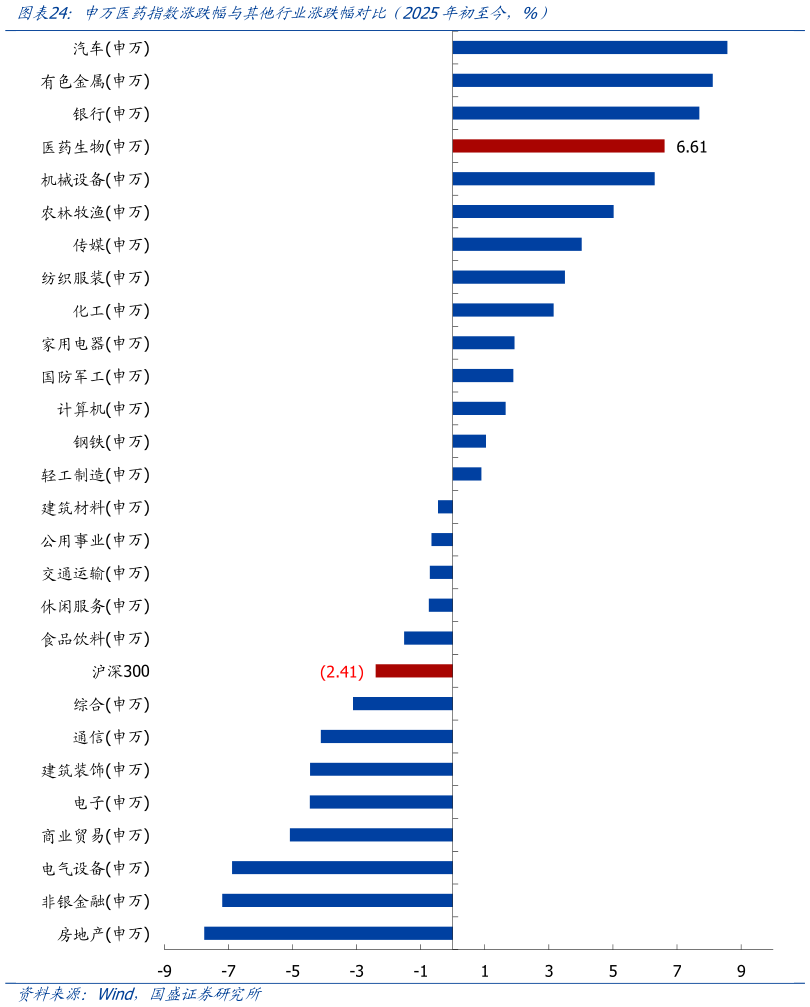 一起讨论下申万医药指数涨跌幅与其他行业涨跌幅对比(2025年初至今,%)?