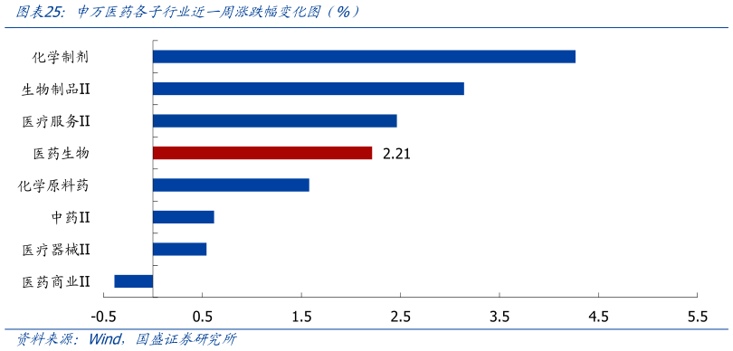 如何才能申万医药各子行业近一周涨跌幅变化图(%)?