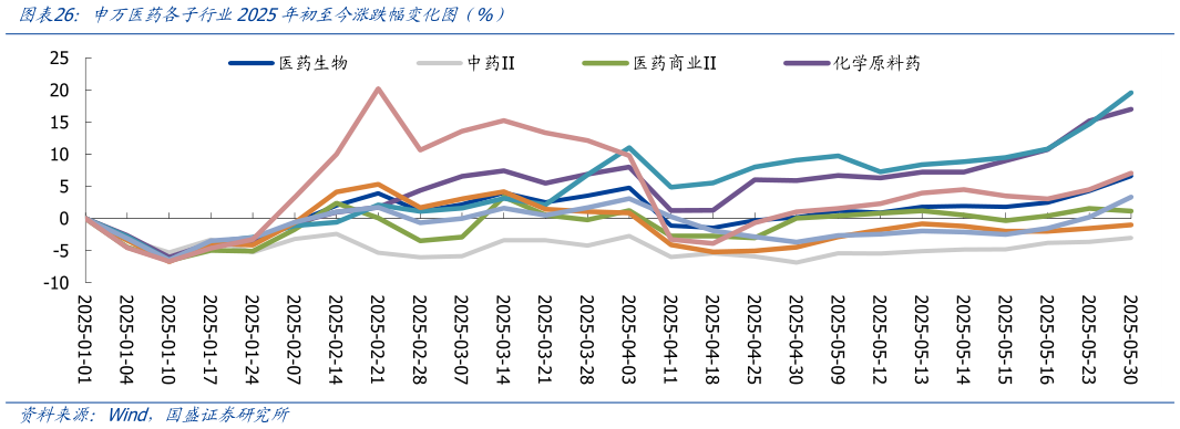 咨询大家申万医药各子行业2025年初至今涨跌幅变化图(%)?