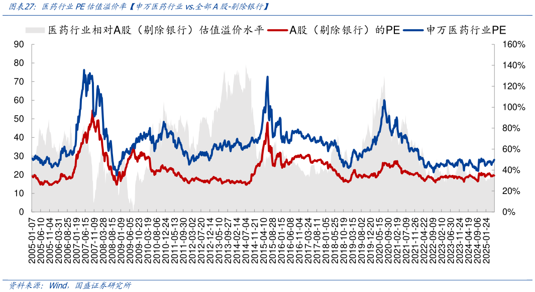 如何才能医药行业PE估值溢价率申万医药行业vs.全部A股-剔除银行?