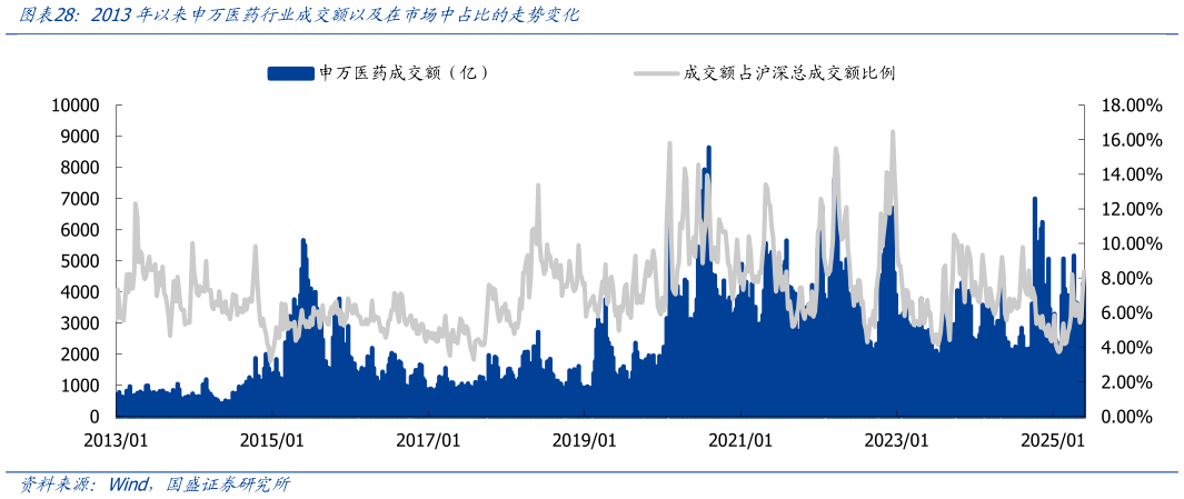 如何了解2013年以来申万医药行业成交额以及在市场中占比的走势变化?
