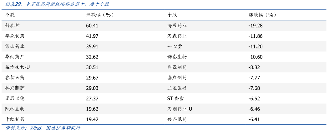 一起讨论下申万医药周涨跌幅排名前十、后十个股?