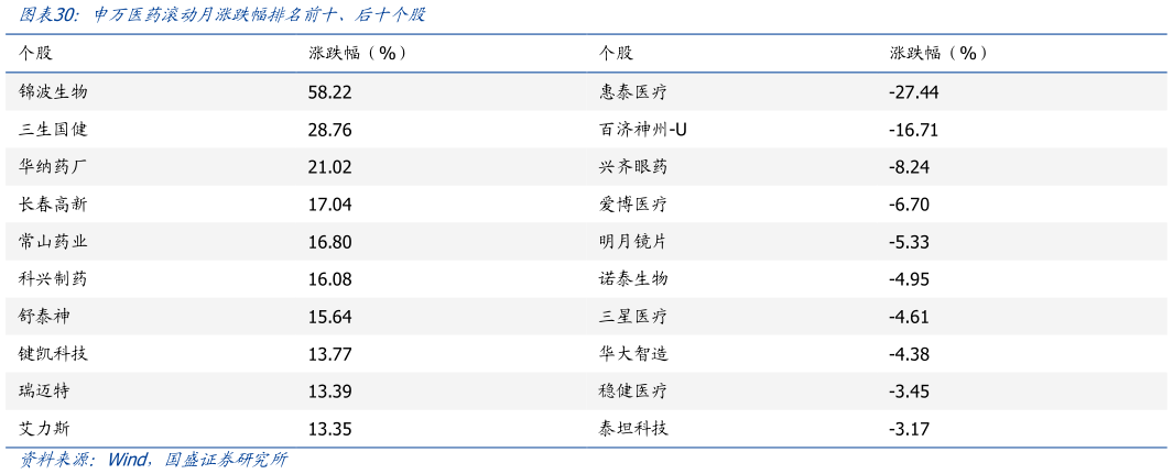 我想了解一下申万医药滚动月涨跌幅排名前十、后十个股?