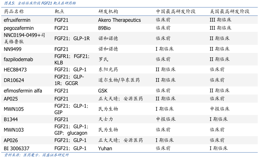 如何了解全球临床阶段FGF21靶点在研药物?