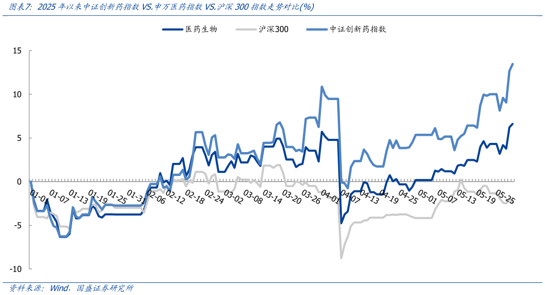 谁知道2025年以来中证创新药指数VS.申万医药指数VS.沪深300指数走势对比%?