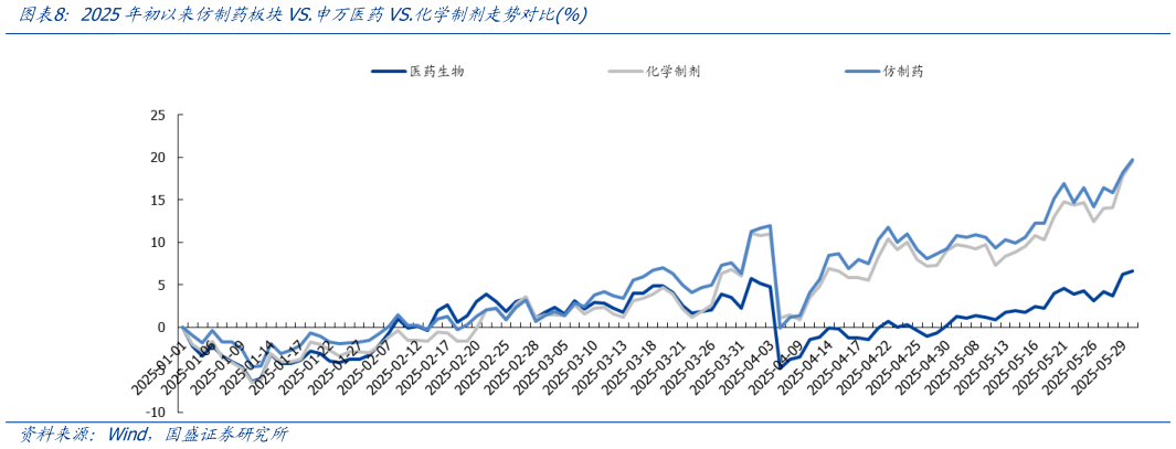 请问一下2025年初以来仿制药板块VS.申万医药VS.化学制剂走势对比%?