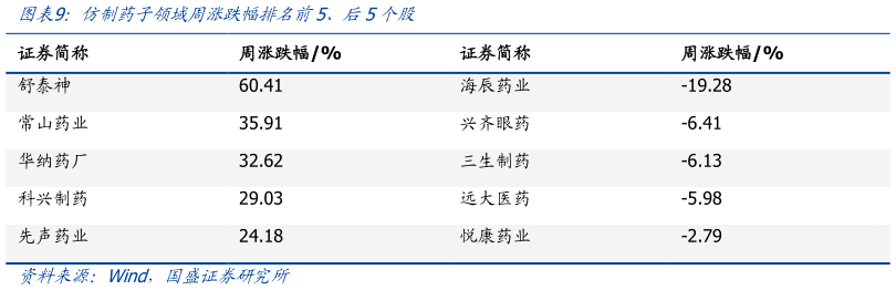 想问下各位网友仿制药子领域周涨跌幅排名前5、后5个股?