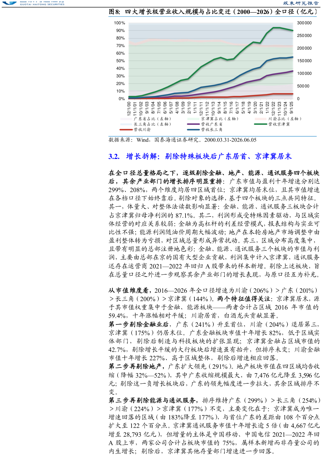 你知道四大增长极营业收入规模与占比变迁（20002026）全口径（亿元）