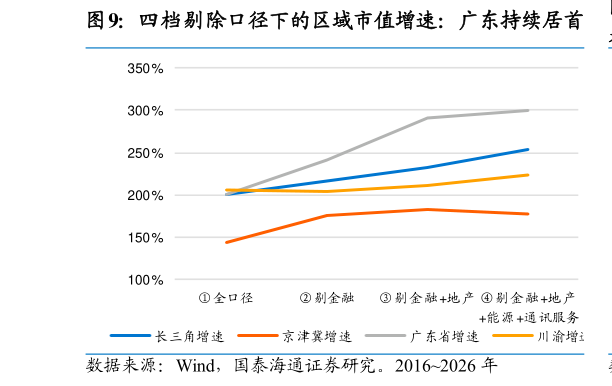 如何才能四档剔除口径下的区域市值增速：广东持续居首