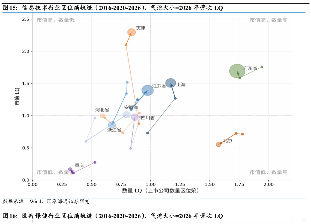 一起讨论下信息技术行业区位熵轨迹（2016-2020-2026），气泡大小2026 年营收 LQ