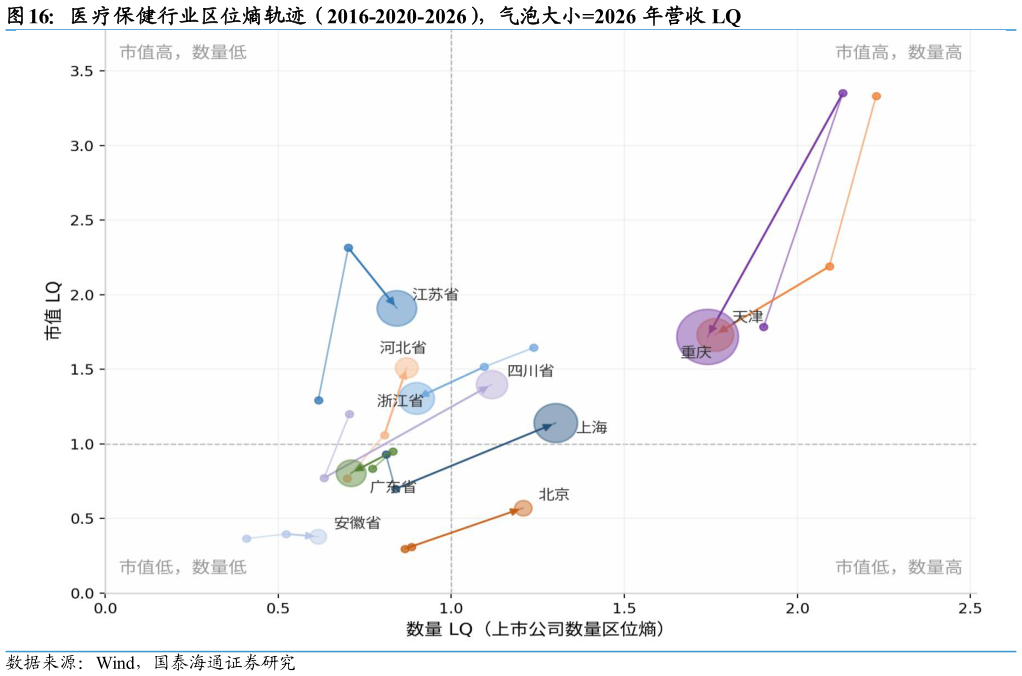 想关注一下医疗保健行业区位熵轨迹（2016-2020-2026），气泡大小2026 年营收 LQ