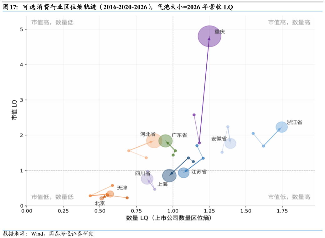 怎样理解可选消费行业区位熵轨迹（2016-2020-2026），气泡大小2026 年营收 LQ