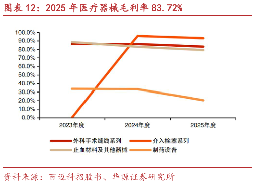 想问下各位网友2025 年医疗器械毛利率 83.72%?