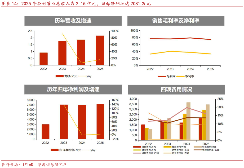 谁知道2025 年公司营业总收入为 2.15 亿元，归母净利润达 7081 万元?