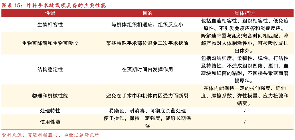 如何解释外科手术缝线须具备的主要性能?