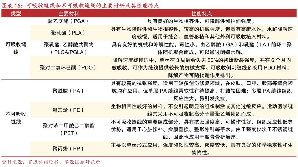 如何了解可吸收缝线和不可吸收缝线的主要材料及其性能特点?