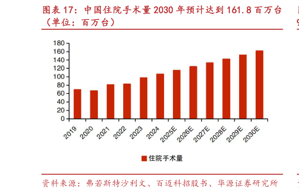 谁能回答中国住院手术量 2030 年预计达到 161.8 百万台?