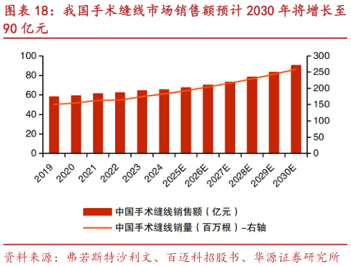 请问一下我国手术缝线市场销售额预计 2030 年将增长至?