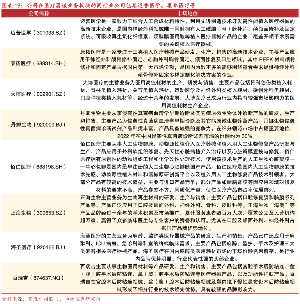 怎样理解公司在医疗器械业务板块的同行业公司包括迈普医学、康拓医疗等?