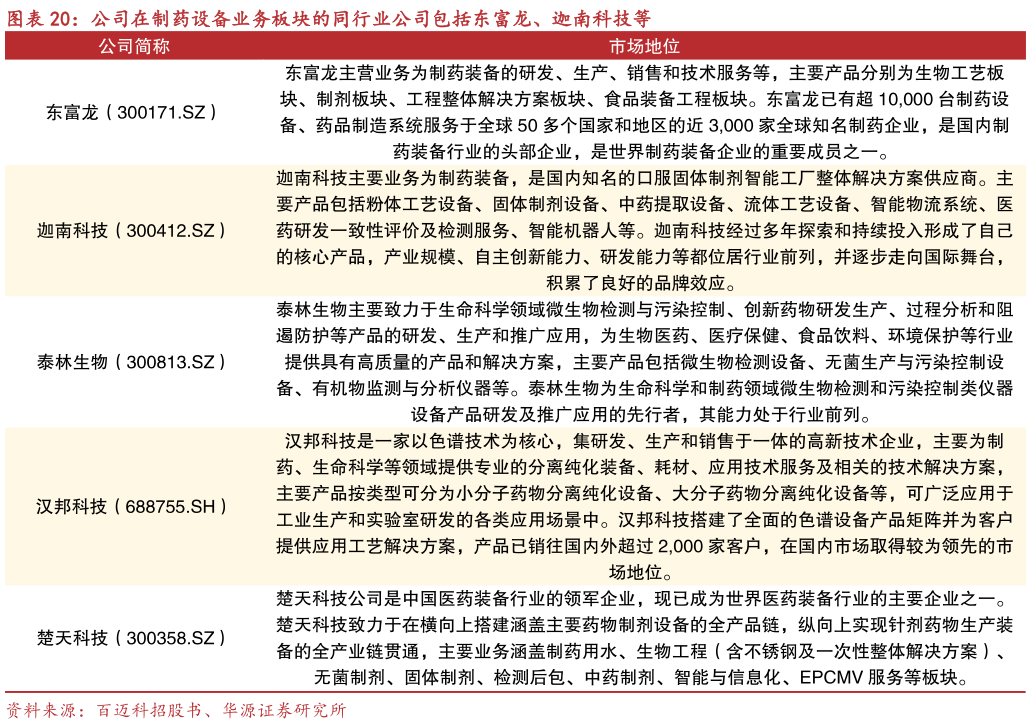 如何了解公司在制药设备业务板块的同行业公司包括东富龙、迦南科技等?