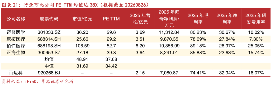 谁能回答行业可比公司 PE TTM 均值达 38X（数据截至 20260826）?
