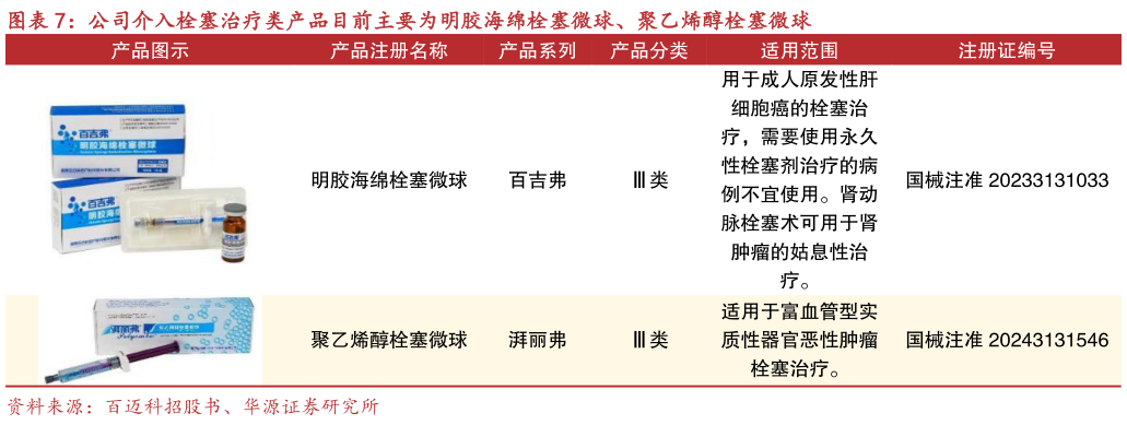 咨询下各位公司介入栓塞治疗类产品目前主要为明胶海绵栓塞微球、聚乙烯醇栓塞微球?