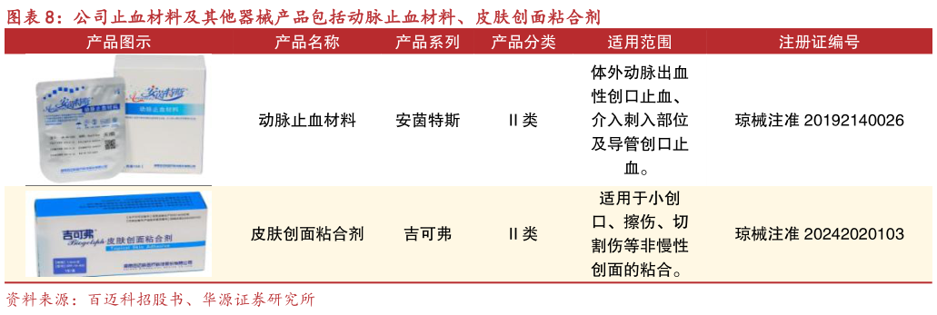 咨询下各位公司止血材料及其他器械产品包括动脉止血材料、皮肤创面粘合剂?