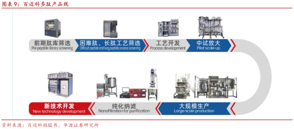 如何才能百迈科多肽产品线?