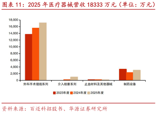 怎样理解2025 年医疗器械营收 18333 万元（单位：万元） 2025 年医疗器械毛利率 83.72%?