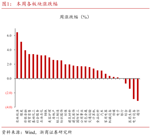 谁能回答本周各板块涨跌幅