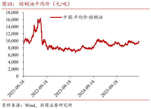 如何解释棕榈油平均价（元吨）