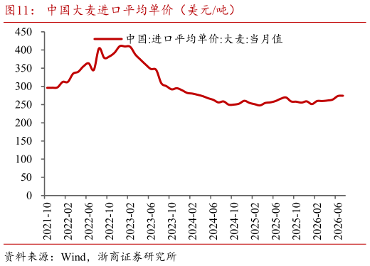 我想了解一下中国大麦进口平均单价（美元吨）