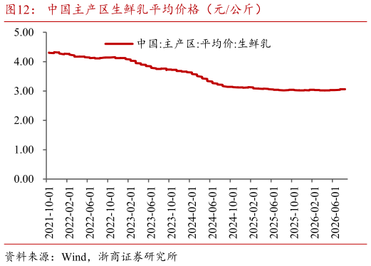 请问一下中国主产区生鲜乳平均价格（元公斤）