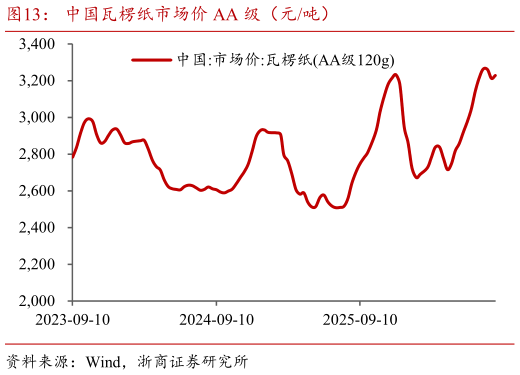 如何解释中国瓦楞纸市场价 AA 级（元吨）